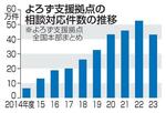 　よろず支援拠点の相談対応件数の推移