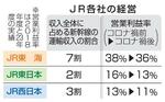 　ＪＲ各社の経営