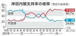 　岸田内閣支持率の推移