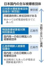 　日本国内の主な被爆者団体