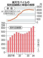 　楽天モバイルの契約回線数と単価の推移