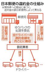 　日本郵便の違約金の仕組み