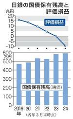 　日銀の国債保有残高と評価損益