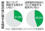 　男性の性に関する相談