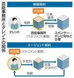 　芸能事務所とタレントの関係