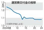 　運営費交付金の推移