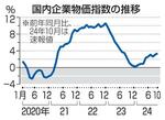 　国内企業物価指数の推移