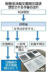 　財務省決裁文書開示請求　想定される今後の流れ