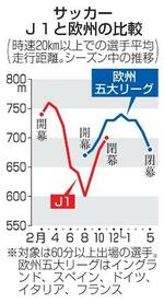 　サッカー　Ｊ１と欧州の比較