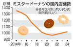 　ミスタードーナツの国内店舗数