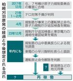 　柏崎刈羽原発の経過と今後想定される流れ