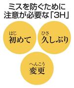 ミスを防ぐために注意が必要な「３Ｈ」