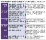 　派閥裏金事件を巡る自民党の「けじめ」と反応