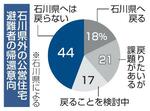 　石川県外の公営住宅避難者の帰還意向