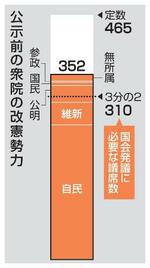 　公示前の衆院の改憲勢力