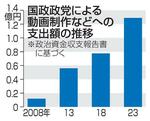 　国政政党による動画制作などへの支出額の推移