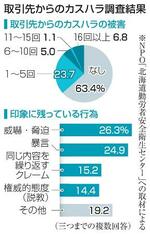 　取引先からのカスハラ調査結果