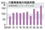 　介護事業者の倒産件数