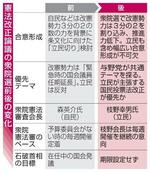 　憲法改正論議の衆院選前後の変化