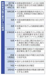 　財務省決裁文書改ざんの経過