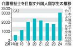 　介護福祉士を目指す外国人留学生の推移