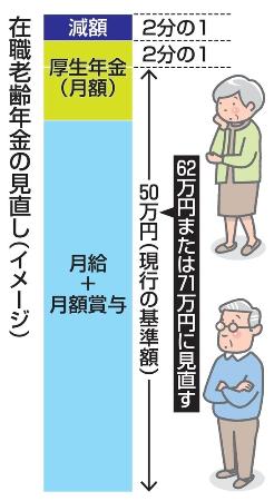 　在職老齢年金の基準額（イメージ）