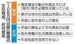 　「１０６万円の壁」撤廃の主な賛成、反対意見