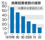 　漁業就業者数の推移