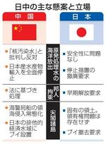 　日中の主な懸案と立場