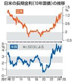 　日米の長期金利（１０年国債）の推移