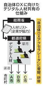 　自治体ＤＸに向けたデジタル人材共有の仕組み