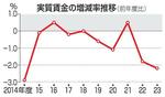 　実質賃金の増減率推移