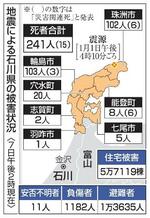 　地震による石川県の被害状況（７日午後２時現在）