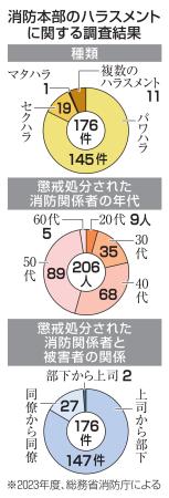 　消防本部のハラスメントに関する調査結果