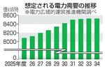 　想定される電力需要の推移