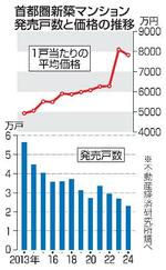 　首都圏新築マンション発売戸数と価格の推移