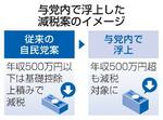 　与党内で浮上した減税案のイメージ