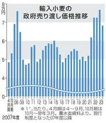 　輸入小麦の政府売り渡し価格推移