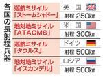 　各国の長射程兵器