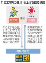 　「１０３万円の壁」引き上げを巡る構図