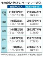 　安倍派と他派のパーティー収入