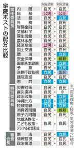 　衆院ポストの配分比較