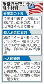 　米経済を取り巻く懸念材料