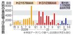 　月別の食品値上げ品目数