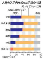 　大麻の入手先を知った手段の内訳