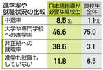 　進学率や就職状況の比較