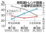 　衆院選トレンド調査　小選挙区投票先