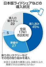 　日本版ライドシェアなどの導入状況