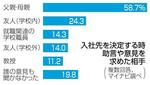 　入社先を決定する時、助言や意見を求めた相手