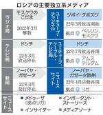 　ロシアの主要独立系メディア